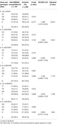 Association of Polymorphisms in Inflammatory Cytokines Encoding Genes With Anti-N-methyl-D-Aspartate Receptor Encephalitis in the Southern Han Chinese